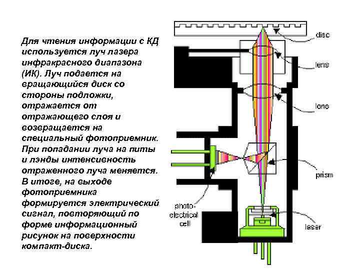 Для чтения информации с КД используется луч лазера инфракрасного диапазона (ИК). Луч подается на