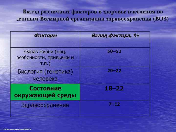 Вклад различных факторов в здоровье населения по данным Всемирной организации здравоохранения (ВОЗ) Факторы Вклад