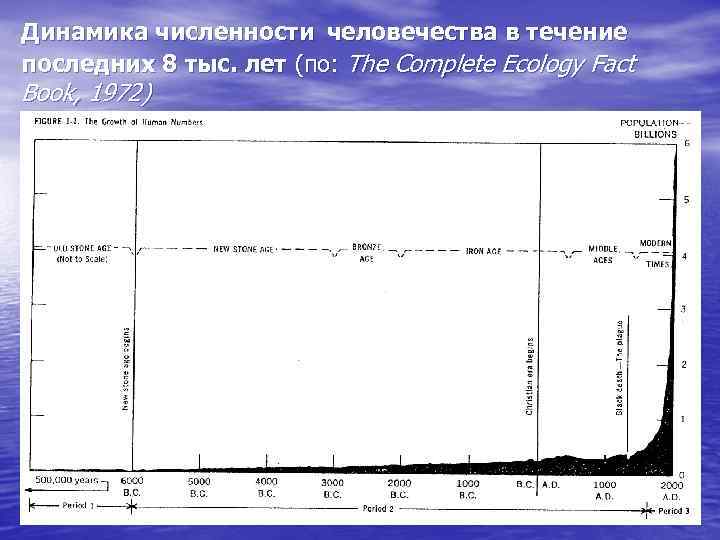  Динамика численности человечества в течение последних 8 тыс. лет (по: The Complete Ecology