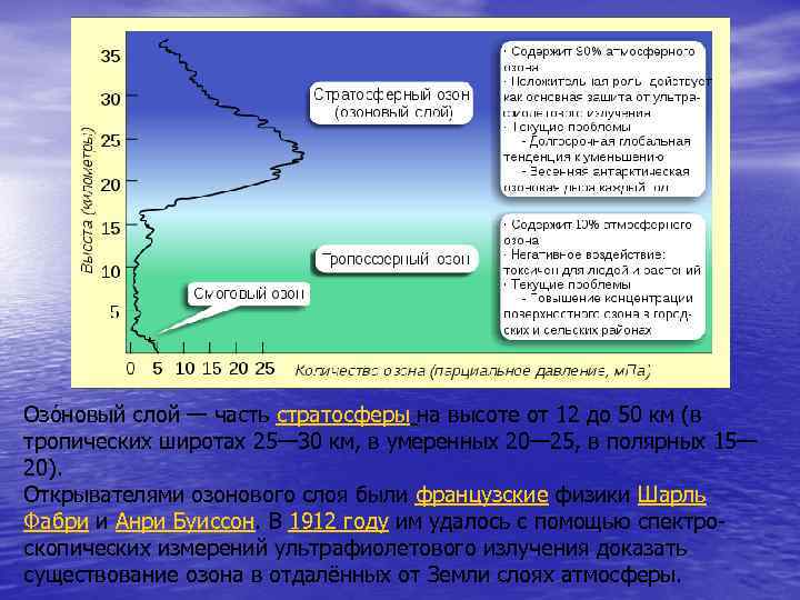 Озо новый слой — часть стратосферы на высоте от 12 до 50 км (в