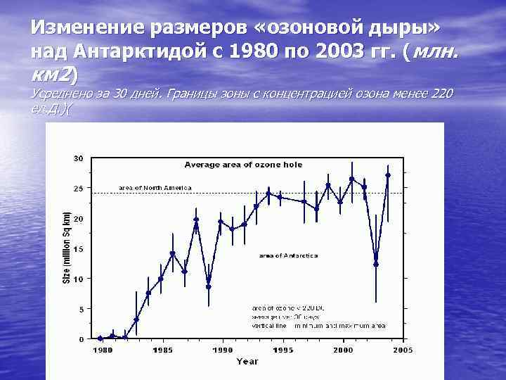 Изменение размеров «озоновой дыры» над Антарктидой с 1980 по 2003 гг. (млн. км 2)