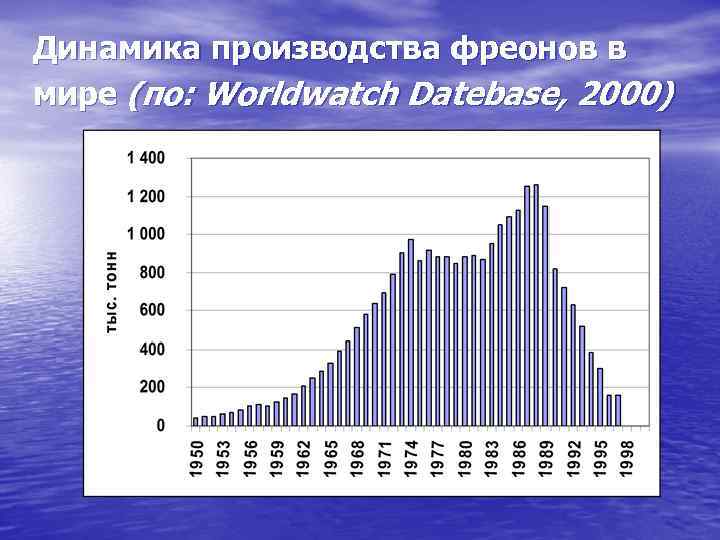 Динамика производства фреонов в мире (по: Worldwatch Datebase, 2000) 