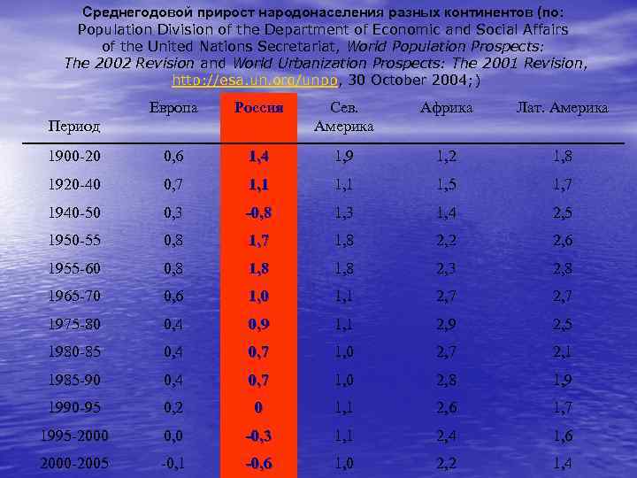 Среднегодовой прирост народонаселения разных континентов (по: Population Division of the Department of Economic and