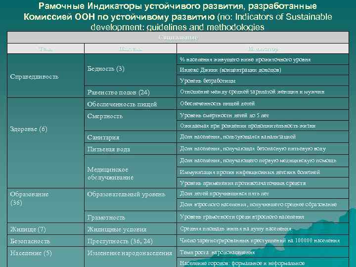 Индикаторы развития. Индикаторы устойчивого развития ООН. Перечень индикаторов устойчивого развития Всемирного банка. Система индикаторов устойчивого развития.