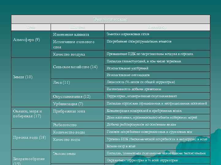 Экологические Тема Подтема Индикатор Земля (10) Изменение климата Эмиссия парниковых газов Истончение озонового слоя