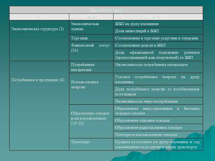 Экономические Тема Экономическая структура (2) Подтема Индикатор Экономическая оценка ВВП на душу населения Торговля