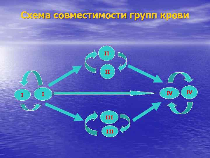 Схема совместимости групп крови II II I IV I III IV 