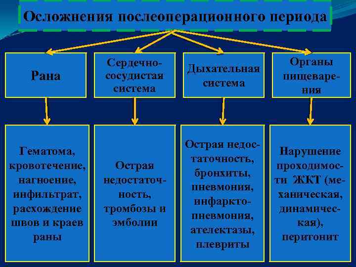 Осложнения послеоперационного периода Рана Гематома, кровотечение, нагноение, инфильтрат, расхождение швов и краев раны Сердечнососудистая