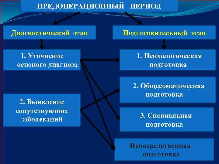 ПРЕДОПЕРАЦИОННЫЙ ПЕРИОД Диагностический этап 1. Уточнение осноного диагноза 2. Выявление сопутствующих заболеваний Подготовительный этап