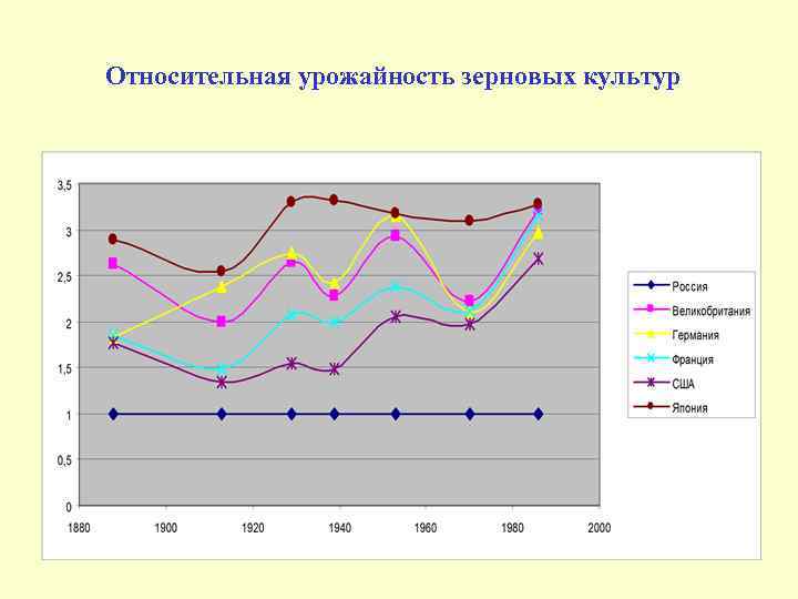 Относительная урожайность зерновых культур 