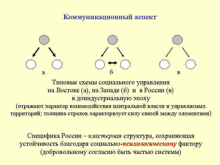 Коммуникационный аспект а б в Типовые схемы социального управления на Востоке (а), на Западе