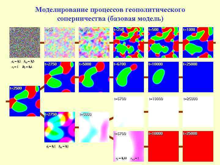 Моделирование процессов геополитического соперничества (базовая модель) ai = 0, 2 τi = 1 bi,