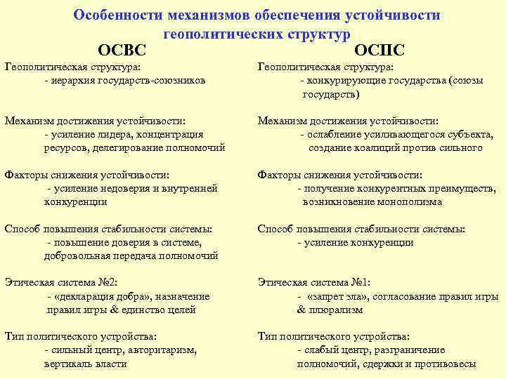 Особенности механизмов обеспечения устойчивости геополитических структур ОСВС ОСПС Геополитическая структура: - иерархия государств-союзников Геополитическая