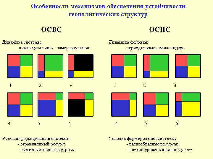 Особенности механизмов обеспечения устойчивости геополитических структур ОСВС Динамика системы: циклы: усиление - саморазрушение 1
