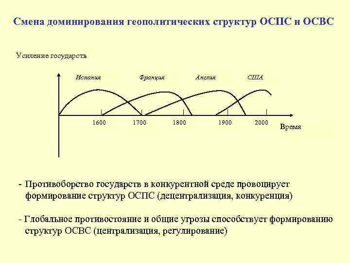 Смена доминирования геополитических структур ОСПС и ОСВС Усиление государств Испания 1600 Франция 1700 Англия