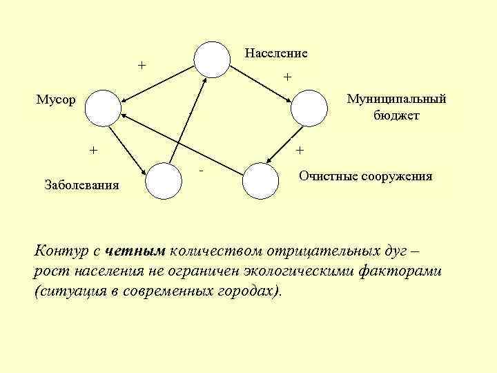 Население + + Муниципальный бюджет Мусор - + Заболевания + - Очистные сооружения Контур