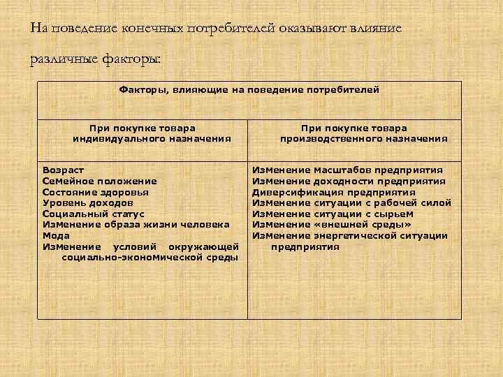 На поведение конечных потребителей оказывают влияние различные факторы: Факторы, влияющие на поведение потребителей При