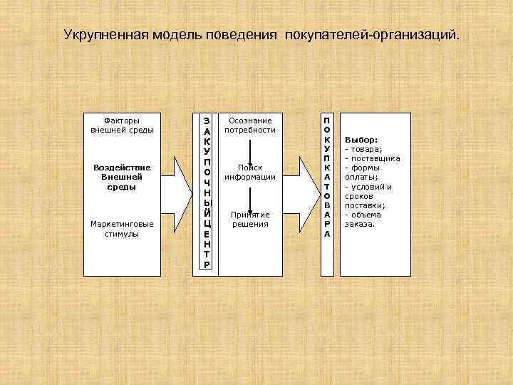 Укрупненная модель поведения покупателей организаций. Факторы внешней среды Воздействие Внешней среды Маркетинговые стимулы З