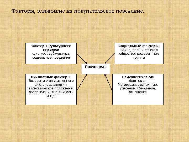 Факторы, влияющие на покупательское поведение. Факторы культурного порядка: культура, субкультура, социальное поведение Социальные факторы: