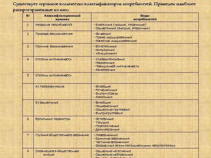 Существует огромное количество классификаторов потребностей. Приведем наиболее распространенные из них: № Классификационный признак Виды
