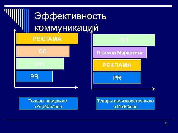 Эффективность коммуникаций РЕКЛАМА СС ЛП PR Товары народного потребления ЛП Прямой Маркетинг РЕКЛАМА PR