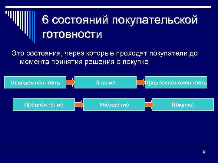 6 состояний покупательской готовности Это состояния, через которые проходят покупатели до момента принятия решения