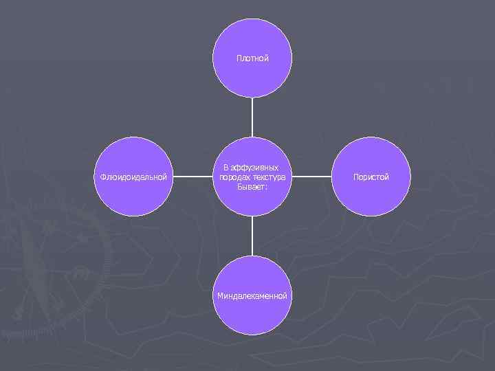 Плотной Флюидоидальной В эффузивных породах текстура Бывает: Миндалекаменной Пористой 