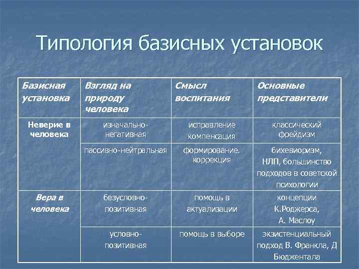 Типология базисных установок Базисная установка Неверие в человека Взгляд на природу человека Смысл воспитания