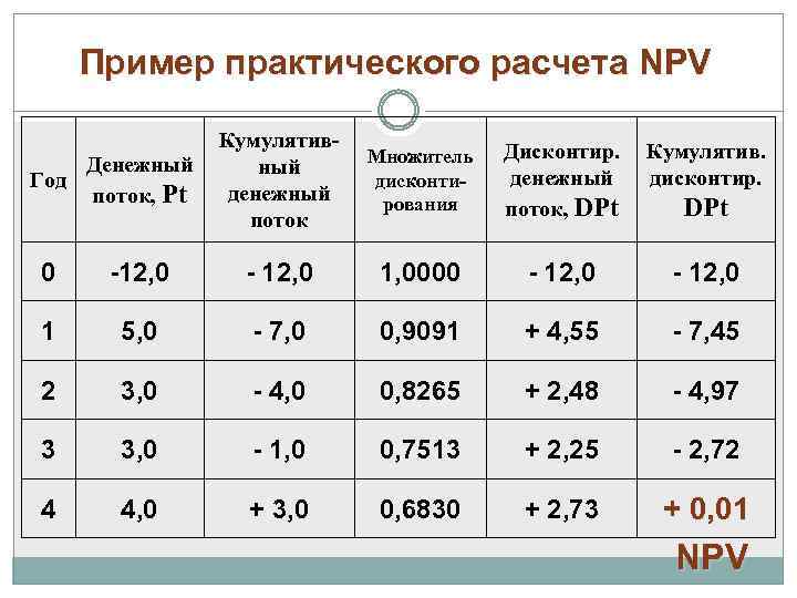 Пример практического расчета NPV Денежный Год поток, Рt Кумулятивный денежный поток Множитель дисконтирования Дисконтир.