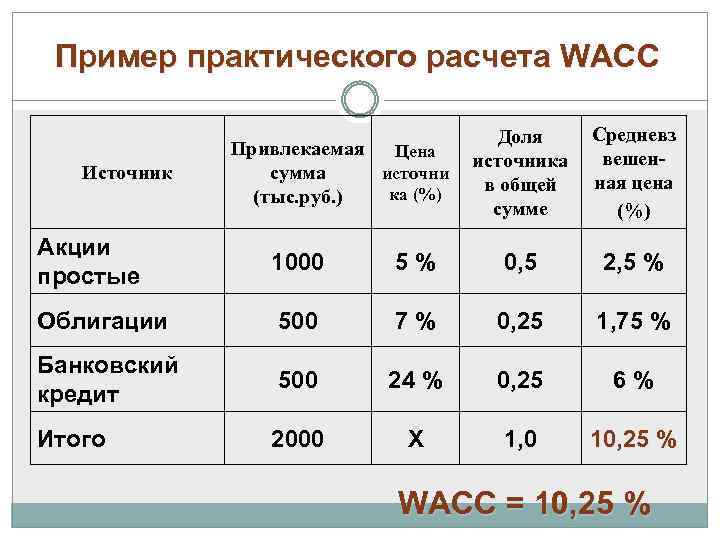 Пример практического расчета WACC Источник Привлекаемая Цена источни сумма ка (%) (тыс. руб. )
