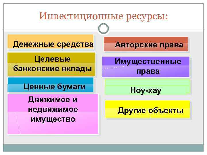 Инвестиционные ресурсы: Денежные средства Авторские права Целевые банковские вклады Имущественные права Ценные бумаги Ноу-хау