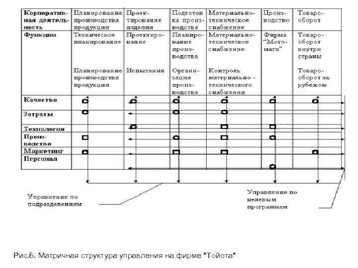  Рис. 6. Матричная структура управления на фирме 