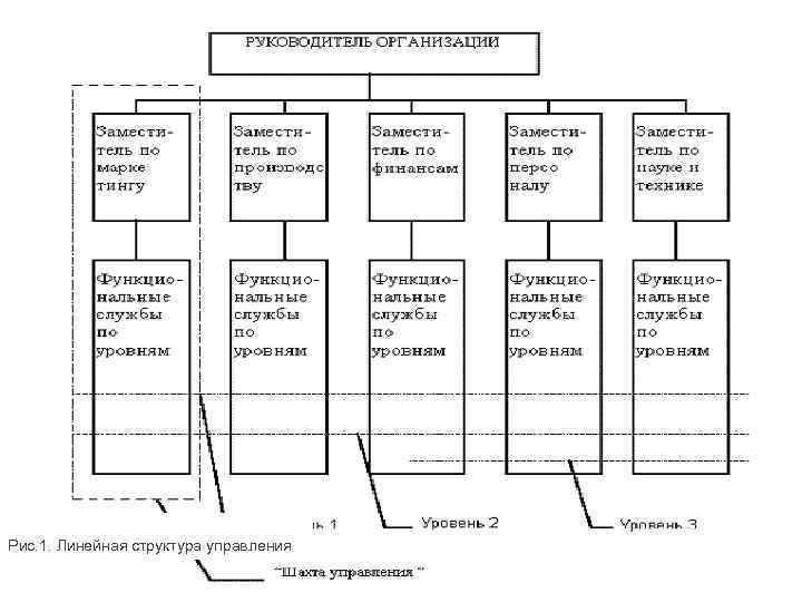  Рис. 1. Линейная структура управления 