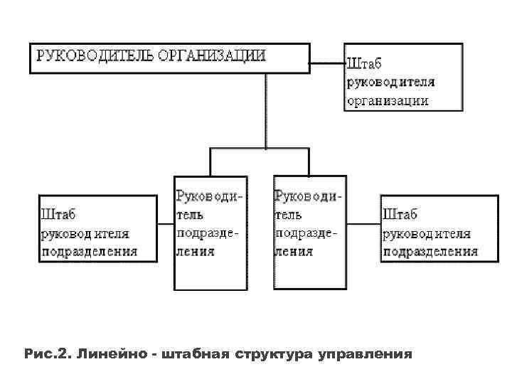  Рис. 2. Линейно - штабная структура управления 
