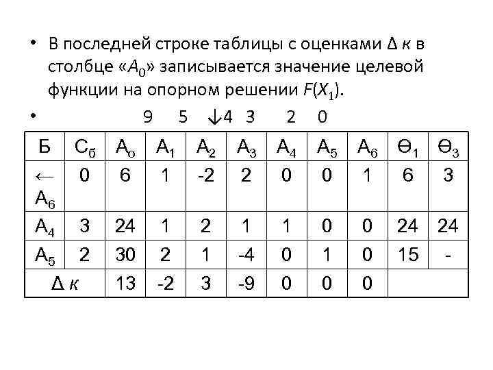 Чему равны не базисные переменные в опорном плане задачи линейного программирования