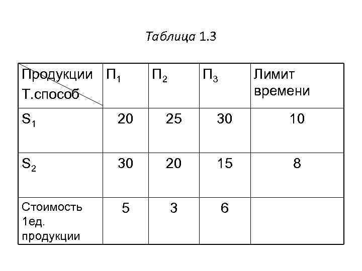 Таблица 1. 3 Продукции П 1 Т. способ П 2 П 3 Лимит времени