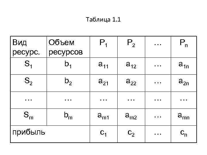 Таблица 1. 1 Вид ресурс. S 1 Объем ресурсов b 1 P 2 …