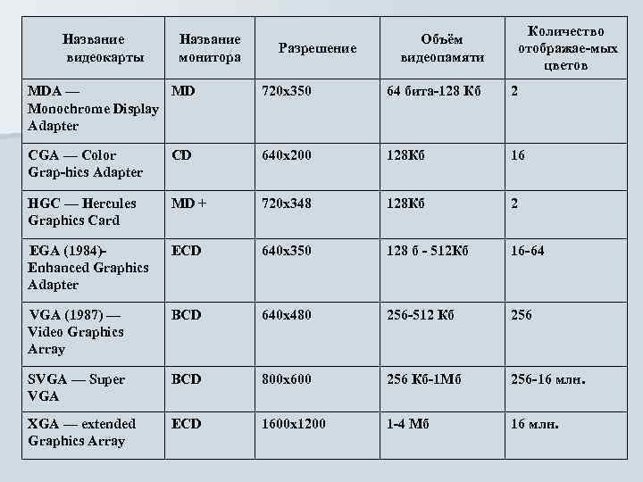 Основные пользовательские характеристики: Название видеокарты Название монитора Разрешение Объём видеопамяти Количество отображае мых цветов