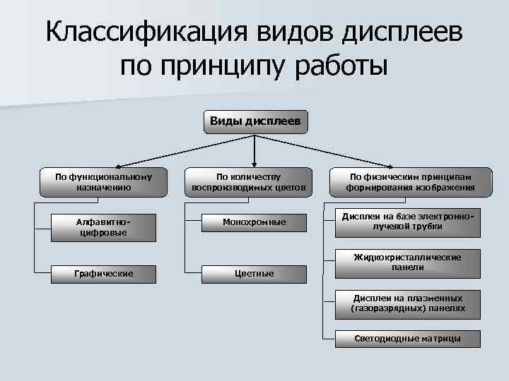 Классификация видов дисплеев по принципу работы Виды дисплеев По функциональному назначению Алфавитно цифровые Графические
