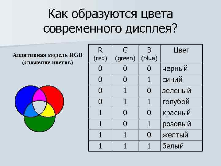 Как образуются цвета современного дисплея? Аддитивная модель RGB (сложение цветов) R G B Цвет