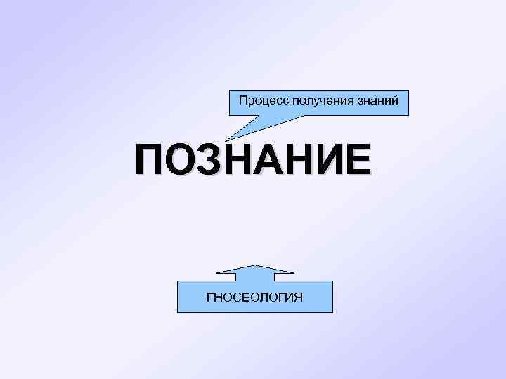 Процесс получения знаний ПОЗНАНИЕ ГНОСЕОЛОГИЯ 