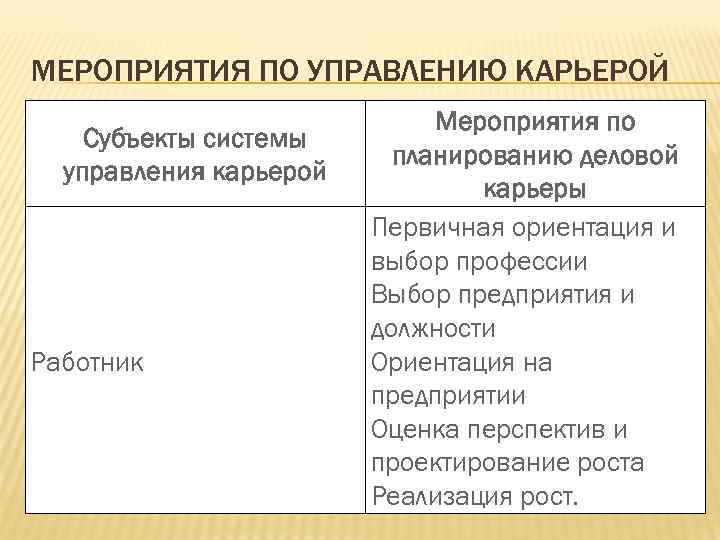 МЕРОПРИЯТИЯ ПО УПРАВЛЕНИЮ КАРЬЕРОЙ Субъекты системы управления карьерой Работник Мероприятия по планированию деловой карьеры