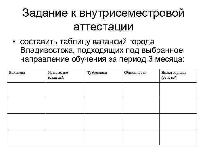 Задание к внутрисеместровой аттестации • составить таблицу вакансий города Владивостока, подходящих под выбранное направление