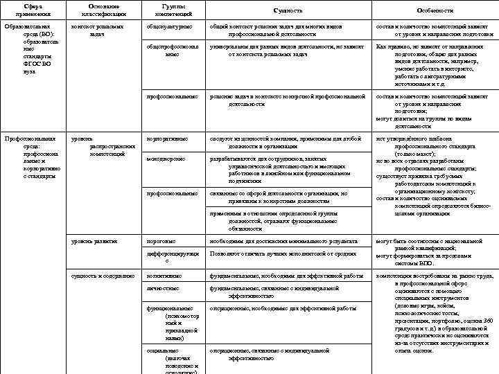 Сфера применения Профессиональная среда: профессиона льные и корпоративно е стандарты Группы компетенций контекст решаемых