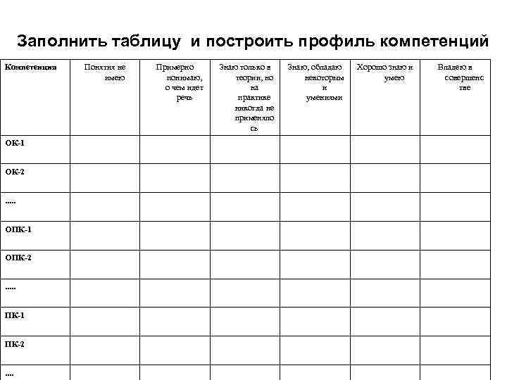 Заполнить таблицу и построить профиль компетенций Компетенция ОК-1 ОК-2. . . ОПК-1 ОПК-2. .