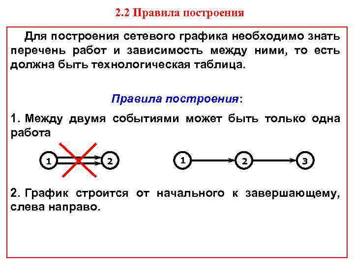 2. 2 Правила построения Для построения сетевого графика необходимо знать перечень работ и зависимость
