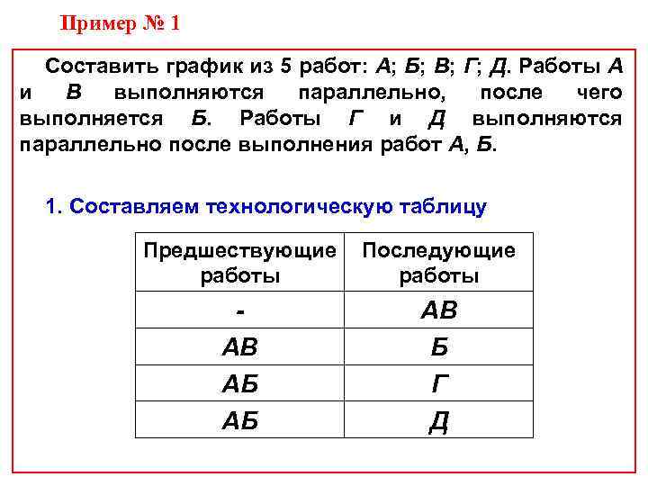 Пример № 1 Составить график из 5 работ: А; Б; В; Г; Д. Работы