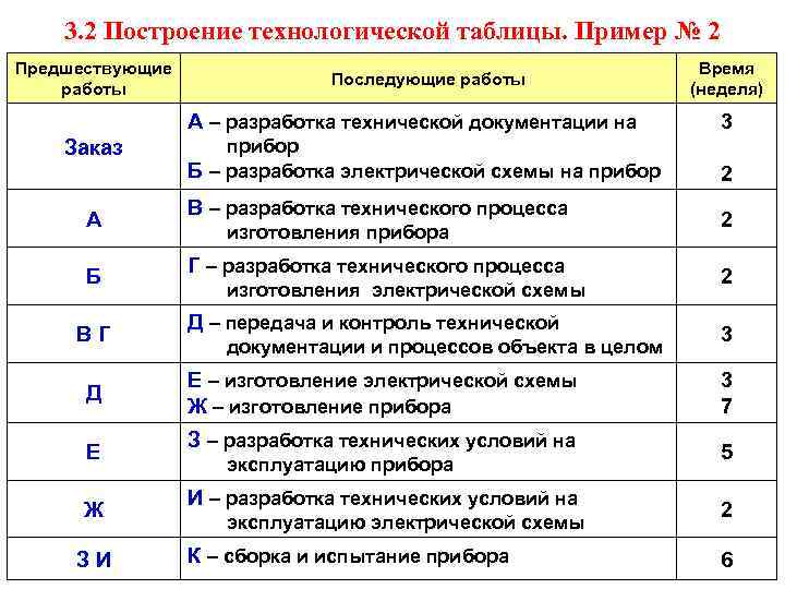 3. 2 Построение технологической таблицы. Пример № 2 Предшествующие работы Последующие работы Время (неделя)