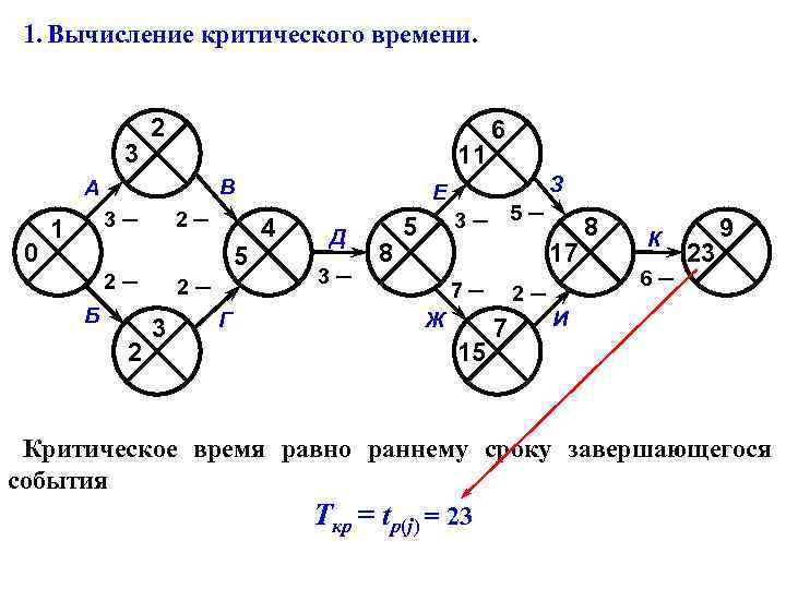 1. Вычисление критического времени. 3 2 11 В А 0 3─ 1 2─ 5