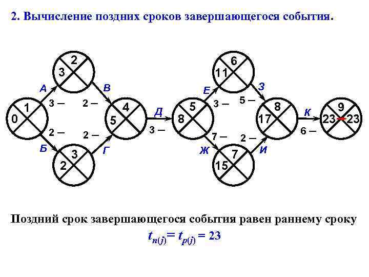 2. Вычисление поздних сроков завершающегося события. 3 2 11 В А 0 3─ 1